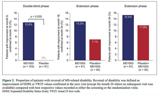 Biotin study - Reversal of MS-related disability when using Biotin supplement